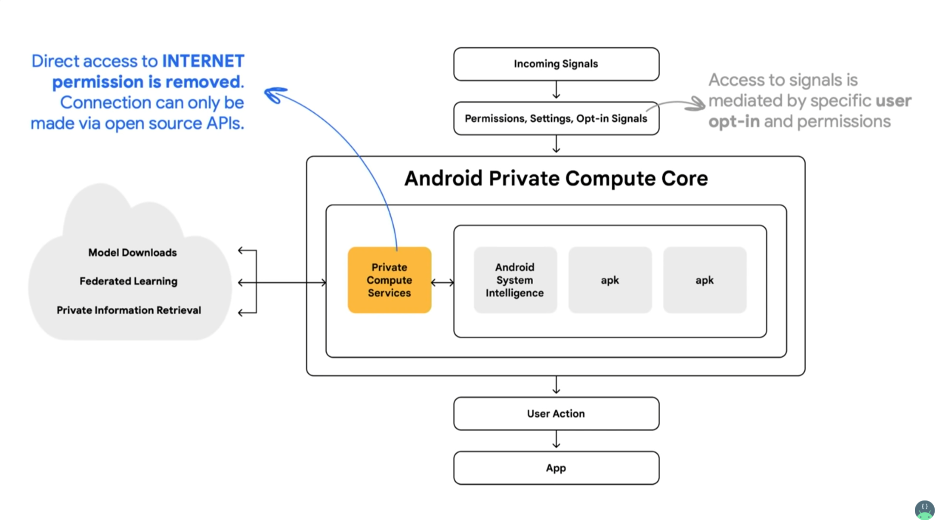 How Google's Private Compute Core Protects User Privacy in Android Devices Using AI/ML Algorithms