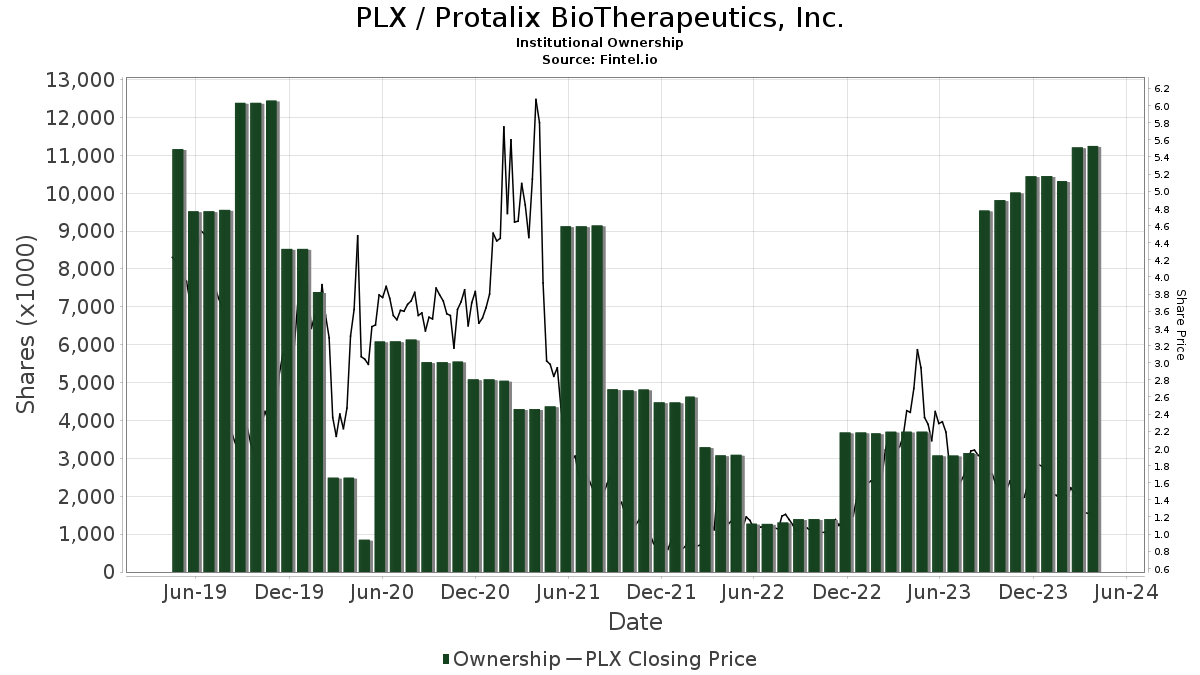 What is the market capitalization of Protalix BioTherapeutics? Which institutions have recently bought and sold shares of the stock?