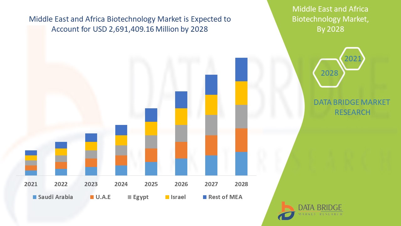 What are the Key Trends and Growth Opportunities in the Biotechnology Market?