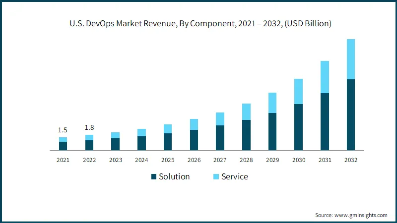 Who are the top players in the Global DevOps Automation Tools Market?